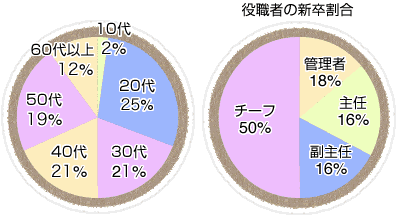 職種別の構成比率と正社員比率