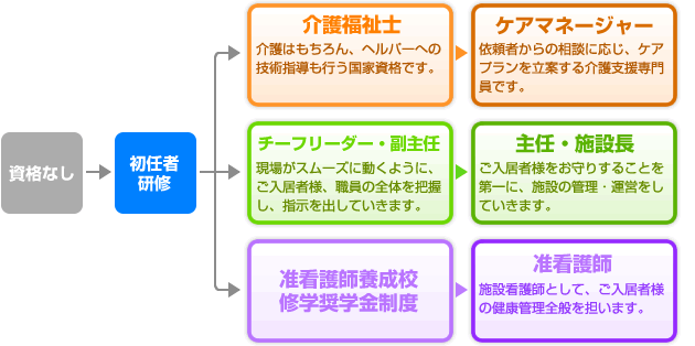 組織におけるキャリアアップの図