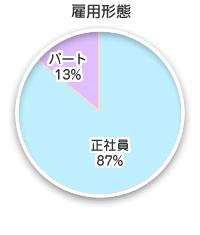 雇用形態 雇用形態