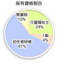 資格割合 資格割合