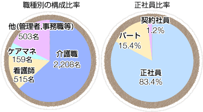 職種別の構成比率と正社員比率
