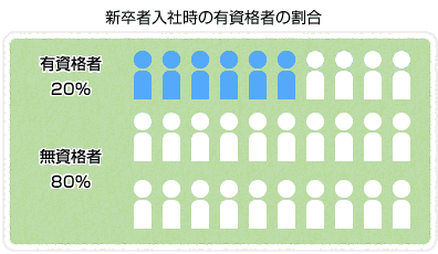 職種別の構成比率と正社員比率